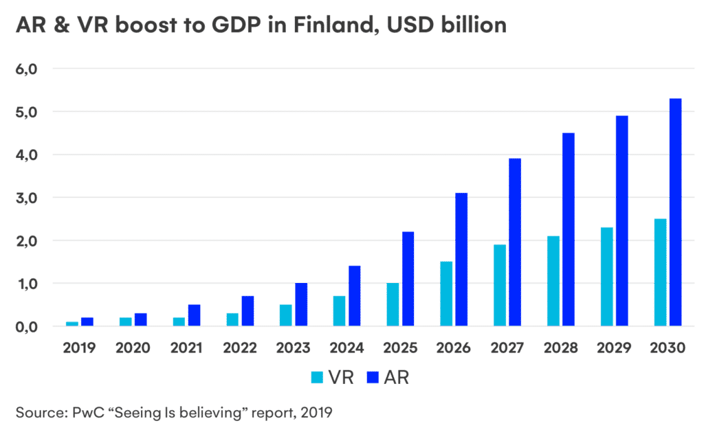 ARVR GDP boost Finland PwC 2019