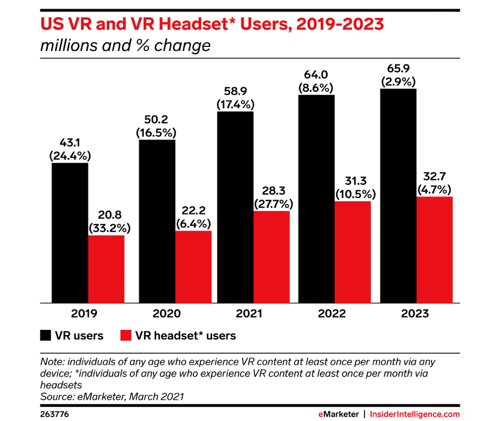 US AR VR Users e1695906266873